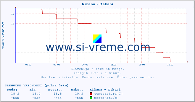 POVPREČJE :: Rižana - Dekani :: temperatura | pretok | višina :: zadnji dan / 5 minut.