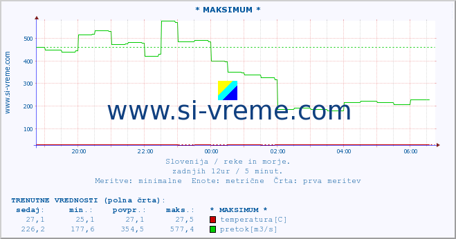 POVPREČJE :: * MAKSIMUM * :: temperatura | pretok | višina :: zadnji dan / 5 minut.