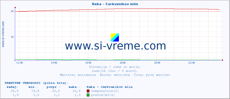 POVPREČJE :: Reka - Cerkvenikov mlin :: temperatura | pretok | višina :: zadnji dan / 5 minut.