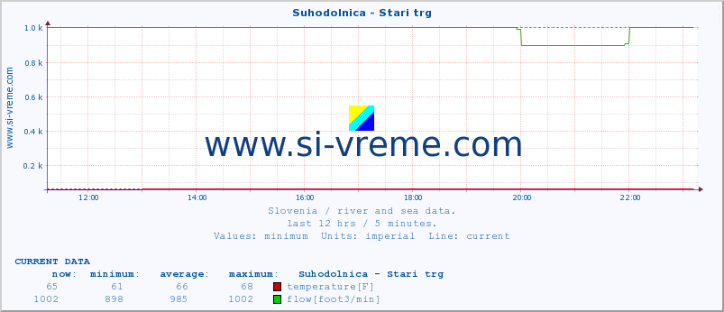  :: Suhodolnica - Stari trg :: temperature | flow | height :: last day / 5 minutes.