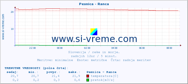 POVPREČJE :: Pesnica - Ranca :: temperatura | pretok | višina :: zadnji dan / 5 minut.