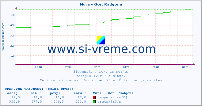 POVPREČJE :: Mura - Gor. Radgona :: temperatura | pretok | višina :: zadnji dan / 5 minut.