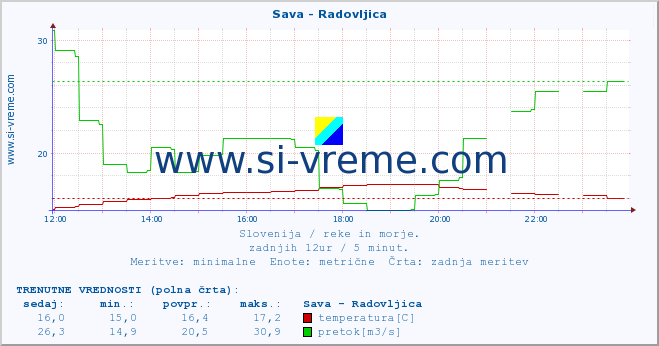 POVPREČJE :: Sava - Radovljica :: temperatura | pretok | višina :: zadnji dan / 5 minut.