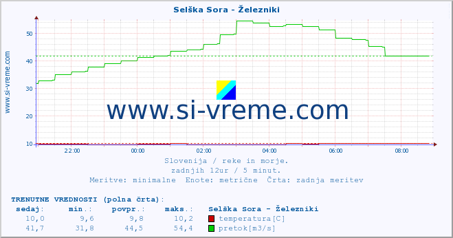 POVPREČJE :: Selška Sora - Železniki :: temperatura | pretok | višina :: zadnji dan / 5 minut.