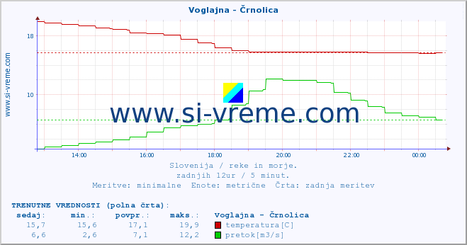 POVPREČJE :: Voglajna - Črnolica :: temperatura | pretok | višina :: zadnji dan / 5 minut.