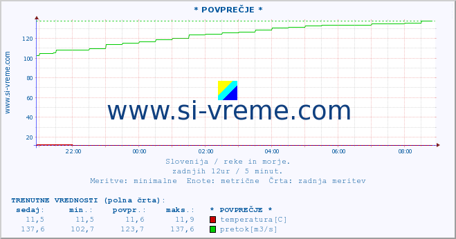 POVPREČJE :: * POVPREČJE * :: temperatura | pretok | višina :: zadnji dan / 5 minut.