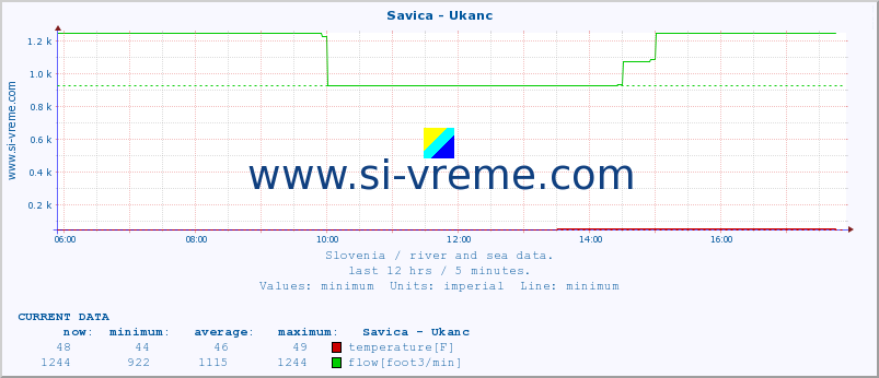  :: Savica - Ukanc :: temperature | flow | height :: last day / 5 minutes.