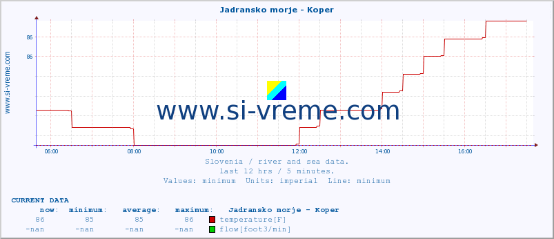  :: Jadransko morje - Koper :: temperature | flow | height :: last day / 5 minutes.