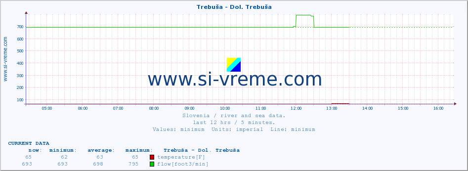  :: Trebuša - Dol. Trebuša :: temperature | flow | height :: last day / 5 minutes.