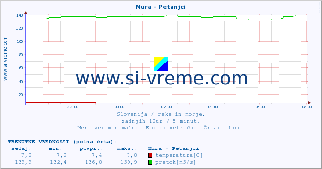 POVPREČJE :: Mura - Petanjci :: temperatura | pretok | višina :: zadnji dan / 5 minut.