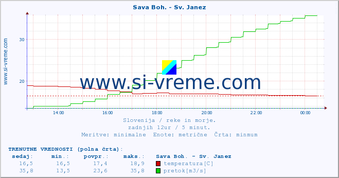 POVPREČJE :: Sava Boh. - Sv. Janez :: temperatura | pretok | višina :: zadnji dan / 5 minut.