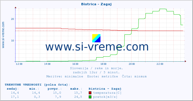 POVPREČJE :: Bistrica - Zagaj :: temperatura | pretok | višina :: zadnji dan / 5 minut.