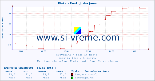 POVPREČJE :: Pivka - Postojnska jama :: temperatura | pretok | višina :: zadnji dan / 5 minut.