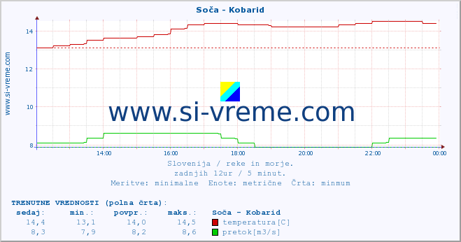 POVPREČJE :: Soča - Kobarid :: temperatura | pretok | višina :: zadnji dan / 5 minut.