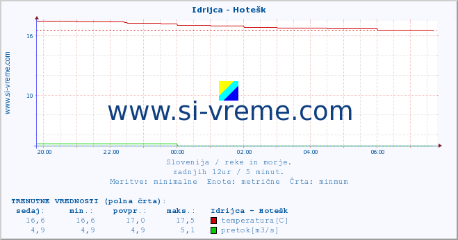 POVPREČJE :: Idrijca - Hotešk :: temperatura | pretok | višina :: zadnji dan / 5 minut.