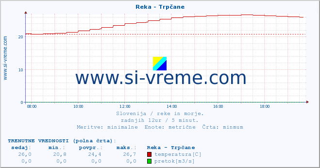 POVPREČJE :: Reka - Trpčane :: temperatura | pretok | višina :: zadnji dan / 5 minut.