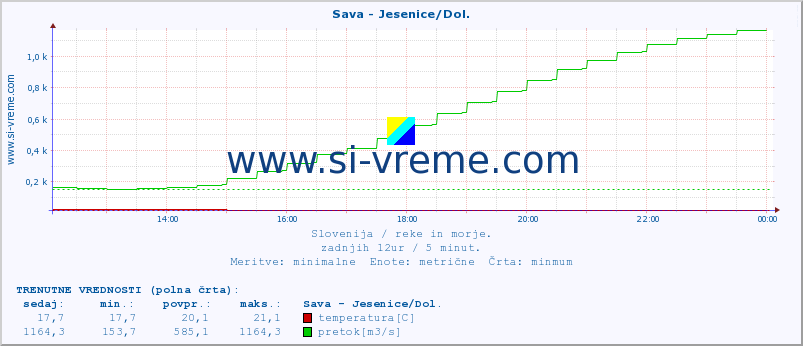 POVPREČJE :: Sava - Jesenice/Dol. :: temperatura | pretok | višina :: zadnji dan / 5 minut.