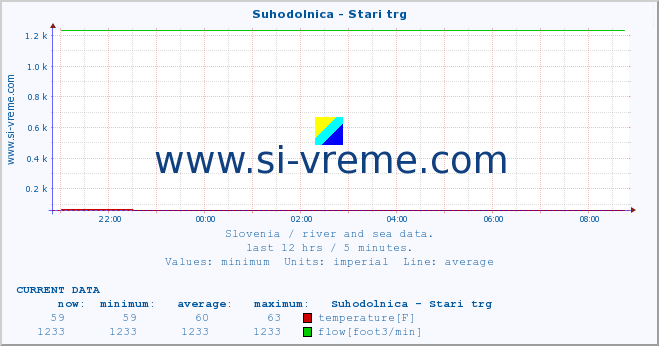  :: Suhodolnica - Stari trg :: temperature | flow | height :: last day / 5 minutes.