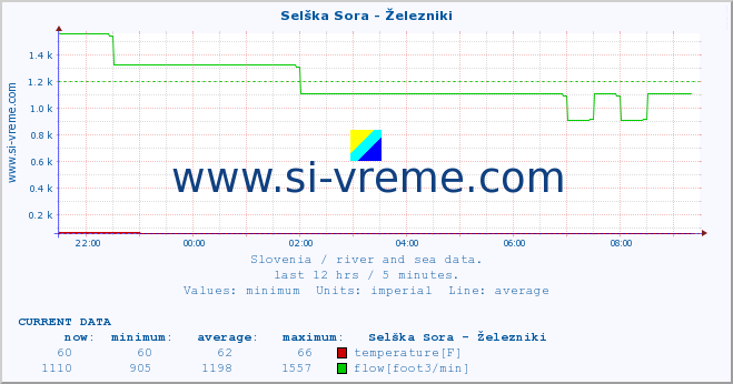  :: Selška Sora - Železniki :: temperature | flow | height :: last day / 5 minutes.