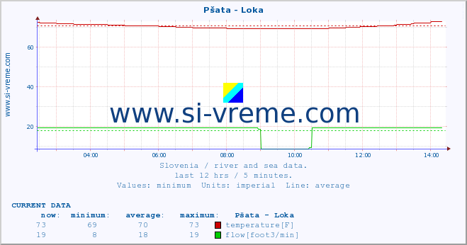  :: Pšata - Loka :: temperature | flow | height :: last day / 5 minutes.