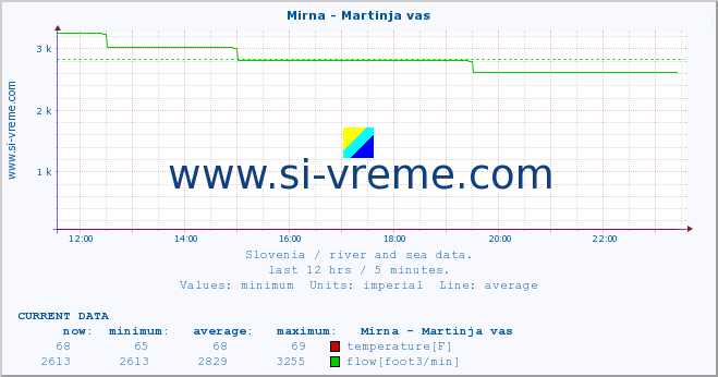  :: Mirna - Martinja vas :: temperature | flow | height :: last day / 5 minutes.