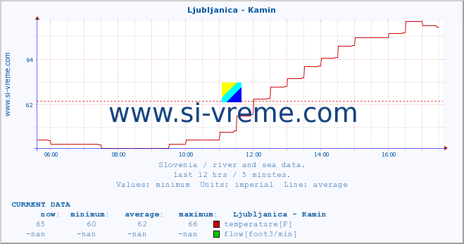  :: Ljubljanica - Kamin :: temperature | flow | height :: last day / 5 minutes.