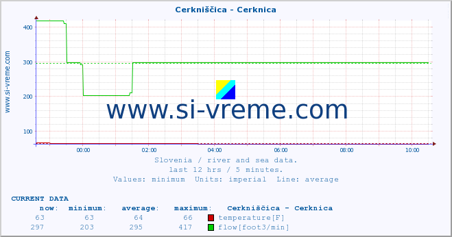  :: Cerkniščica - Cerknica :: temperature | flow | height :: last day / 5 minutes.