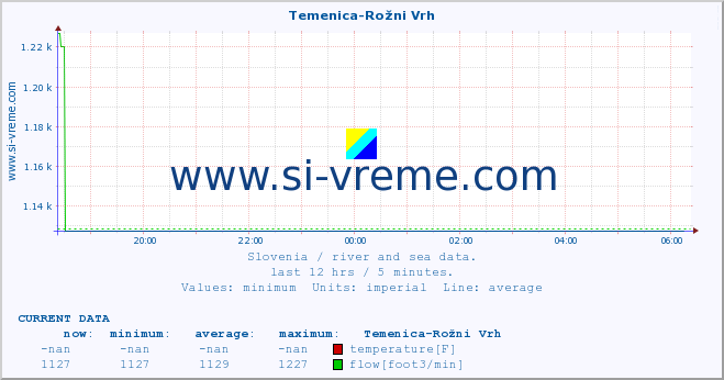  :: Temenica-Rožni Vrh :: temperature | flow | height :: last day / 5 minutes.