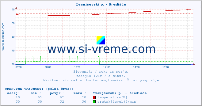 POVPREČJE :: Ivanjševski p. - Središče :: temperatura | pretok | višina :: zadnji dan / 5 minut.