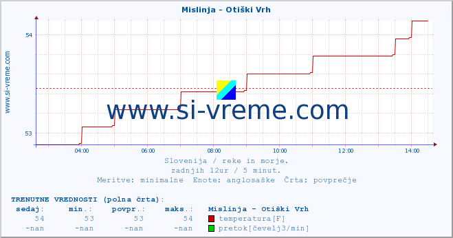 POVPREČJE :: Mislinja - Otiški Vrh :: temperatura | pretok | višina :: zadnji dan / 5 minut.