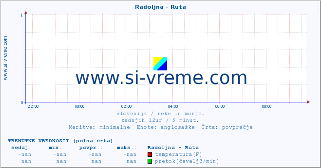 POVPREČJE :: Radoljna - Ruta :: temperatura | pretok | višina :: zadnji dan / 5 minut.