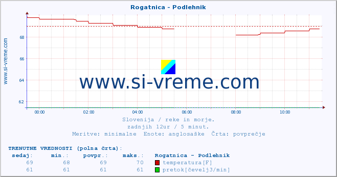 POVPREČJE :: Rogatnica - Podlehnik :: temperatura | pretok | višina :: zadnji dan / 5 minut.