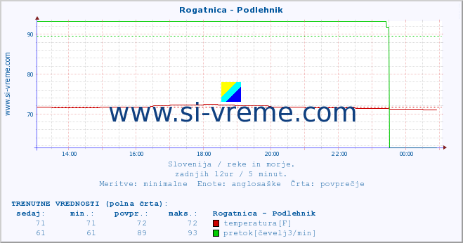 POVPREČJE :: Rogatnica - Podlehnik :: temperatura | pretok | višina :: zadnji dan / 5 minut.