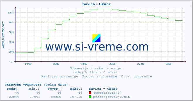 POVPREČJE :: Savica - Ukanc :: temperatura | pretok | višina :: zadnji dan / 5 minut.