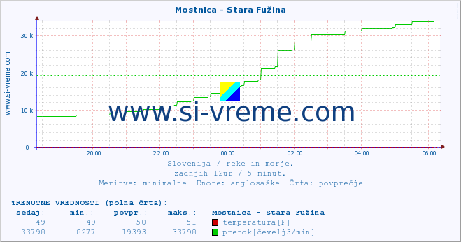 POVPREČJE :: Mostnica - Stara Fužina :: temperatura | pretok | višina :: zadnji dan / 5 minut.