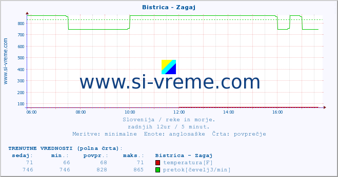 POVPREČJE :: Bistrica - Zagaj :: temperatura | pretok | višina :: zadnji dan / 5 minut.