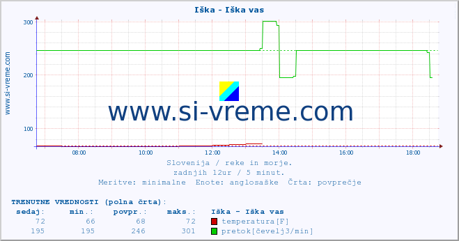 POVPREČJE :: Iška - Iška vas :: temperatura | pretok | višina :: zadnji dan / 5 minut.