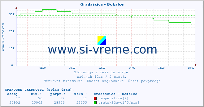 POVPREČJE :: Gradaščica - Bokalce :: temperatura | pretok | višina :: zadnji dan / 5 minut.