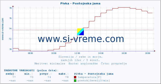 POVPREČJE :: Pivka - Postojnska jama :: temperatura | pretok | višina :: zadnji dan / 5 minut.