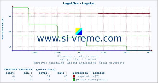 POVPREČJE :: Logaščica - Logatec :: temperatura | pretok | višina :: zadnji dan / 5 minut.