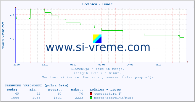 POVPREČJE :: Ložnica - Levec :: temperatura | pretok | višina :: zadnji dan / 5 minut.