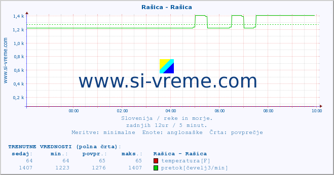 POVPREČJE :: Rašica - Rašica :: temperatura | pretok | višina :: zadnji dan / 5 minut.