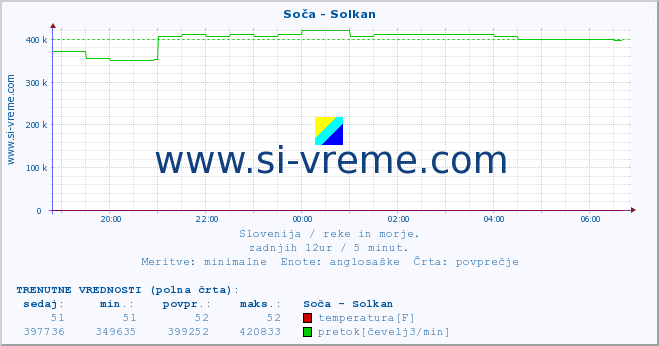 POVPREČJE :: Soča - Solkan :: temperatura | pretok | višina :: zadnji dan / 5 minut.