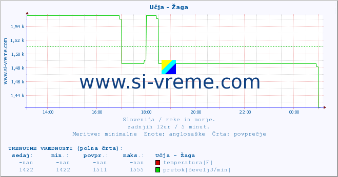 POVPREČJE :: Učja - Žaga :: temperatura | pretok | višina :: zadnji dan / 5 minut.