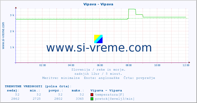 POVPREČJE :: Vipava - Vipava :: temperatura | pretok | višina :: zadnji dan / 5 minut.