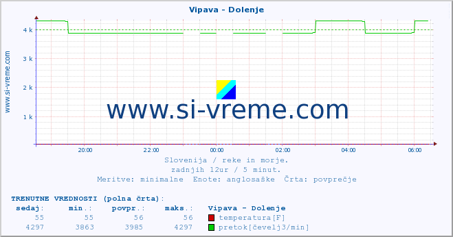 POVPREČJE :: Vipava - Dolenje :: temperatura | pretok | višina :: zadnji dan / 5 minut.