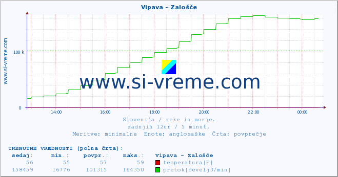 POVPREČJE :: Vipava - Zalošče :: temperatura | pretok | višina :: zadnji dan / 5 minut.