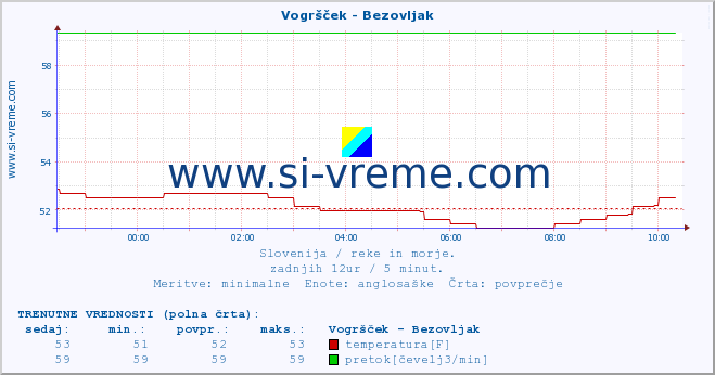 POVPREČJE :: Vogršček - Bezovljak :: temperatura | pretok | višina :: zadnji dan / 5 minut.