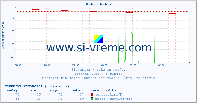 POVPREČJE :: Reka - Neblo :: temperatura | pretok | višina :: zadnji dan / 5 minut.