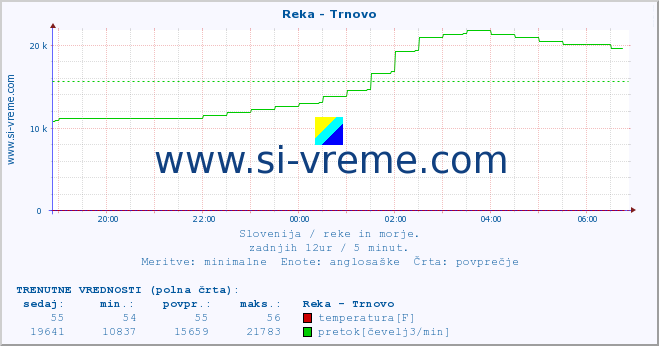 POVPREČJE :: Reka - Trnovo :: temperatura | pretok | višina :: zadnji dan / 5 minut.